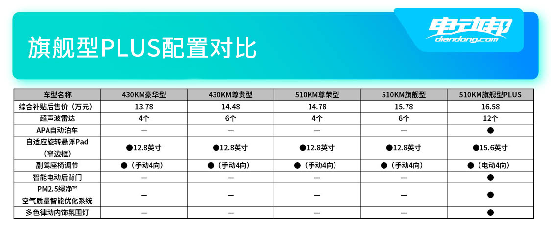 旗艦型PLUS配置對比.jpg