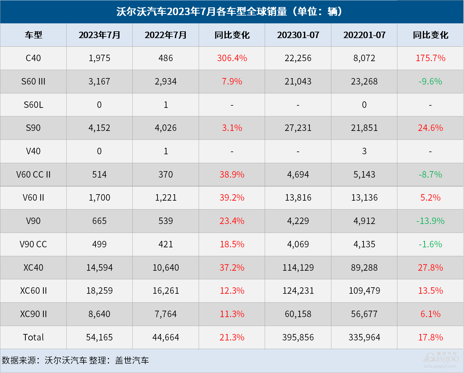 沃爾沃汽車7月全球銷量增長21%，在華銷量下滑8%