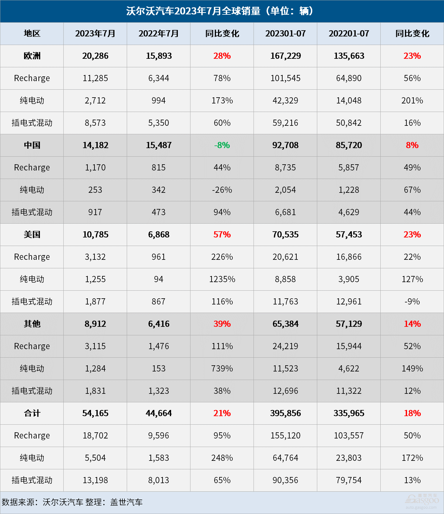 沃爾沃汽車7月全球銷量增長21%，在華銷量下滑8%