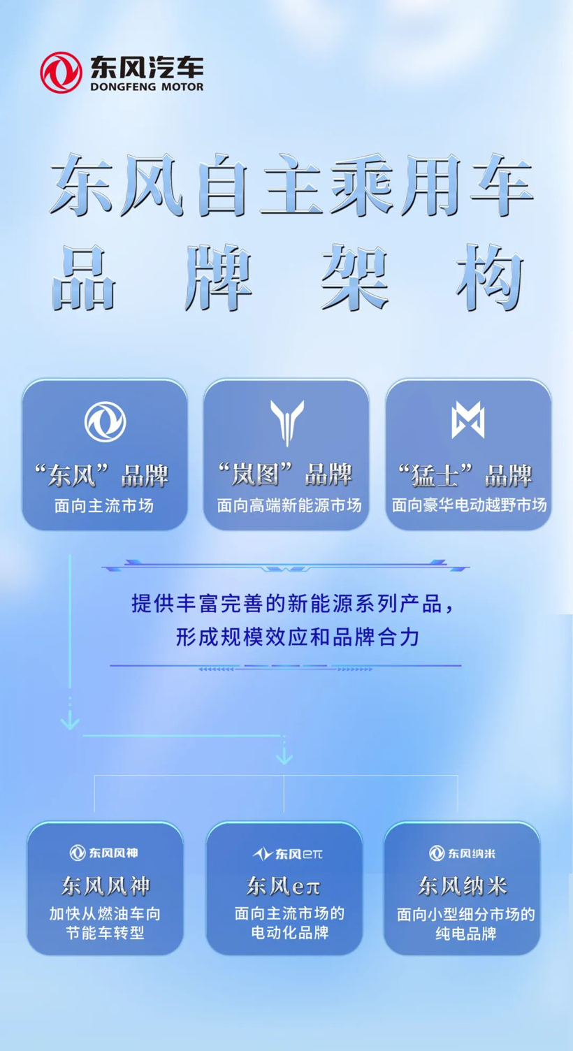 東風(fēng)汽車進(jìn)行重大管理體制調(diào)整，總部直接運(yùn)營自主乘用車