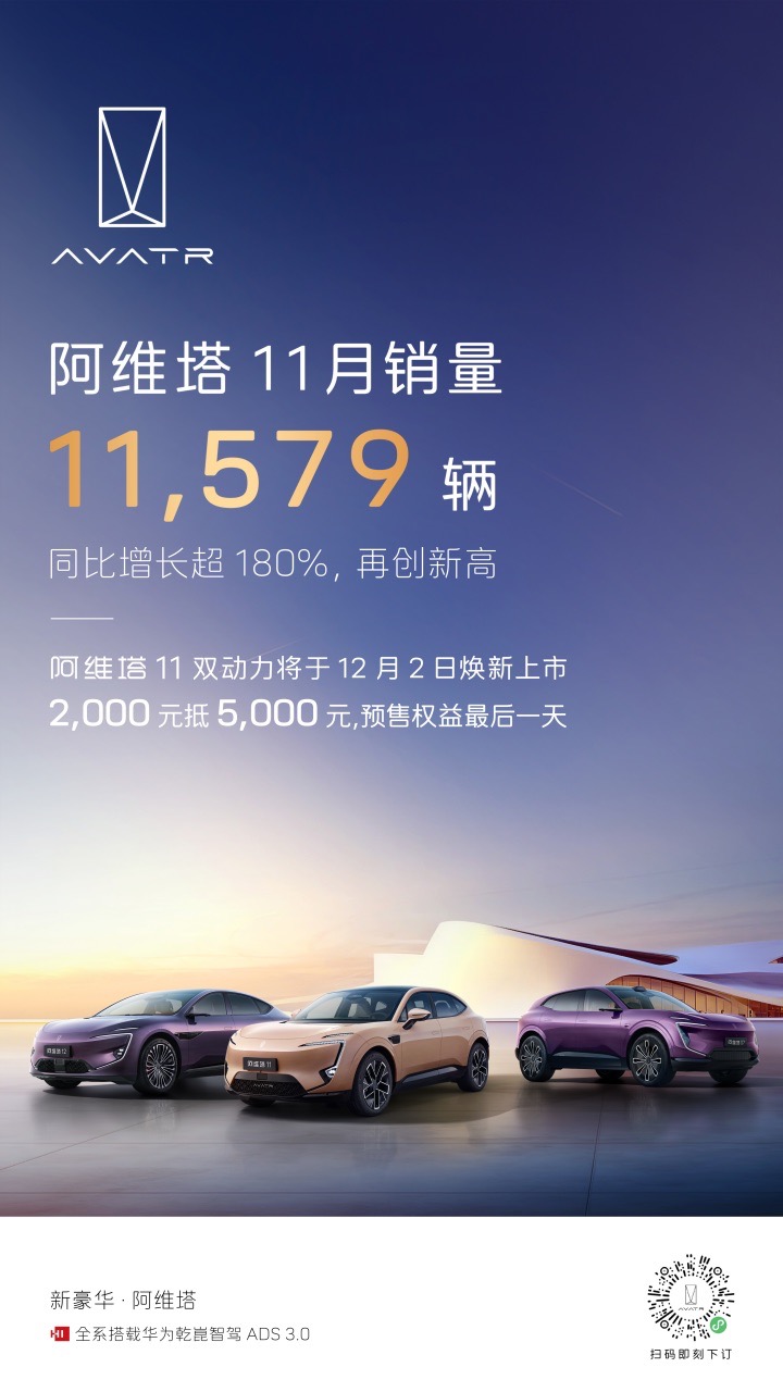 20241201_銷量稿_阿維塔11月銷量11579輛，再創(chuàng)歷史新高295大.jpeg