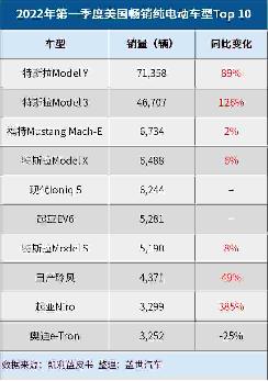 特斯拉Q1美國純電動(dòng)車市場(chǎng)份額達(dá)75%