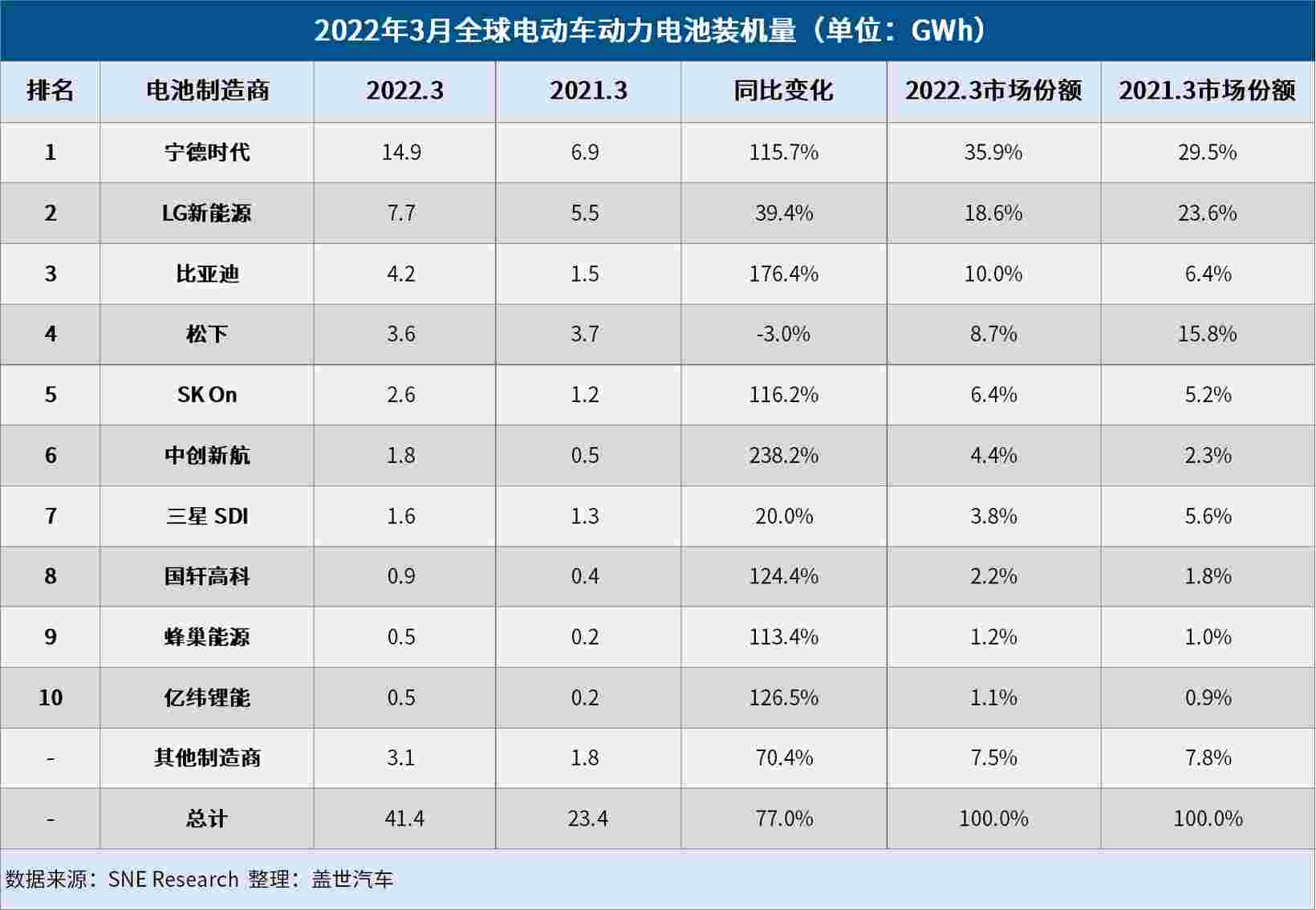 3月全球電動(dòng)車電池裝機(jī)量：寧德時(shí)代強(qiáng)勢領(lǐng)跑，比亞迪超松下闖進(jìn)前三