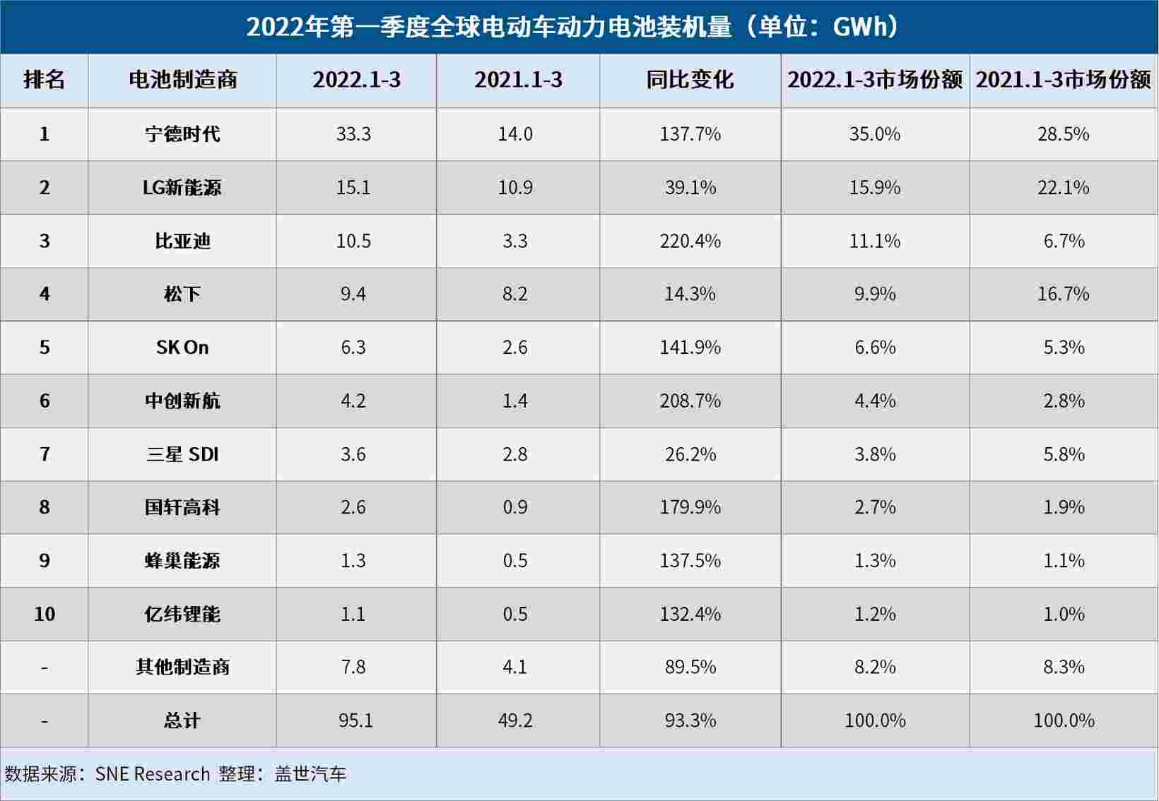 3月全球電動(dòng)車電池裝機(jī)量：寧德時(shí)代強(qiáng)勢領(lǐng)跑，比亞迪超松下闖進(jìn)前三