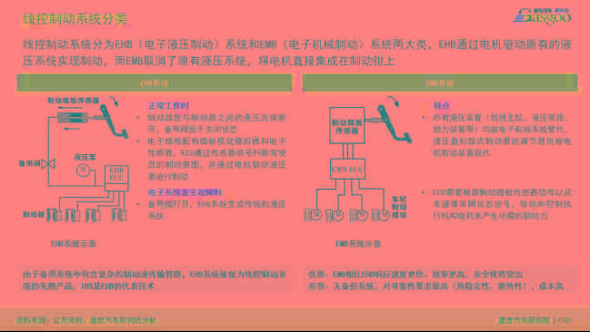 線控制動(dòng)賽道升級(jí)，預(yù)計(jì)2025年滲透率達(dá)26%