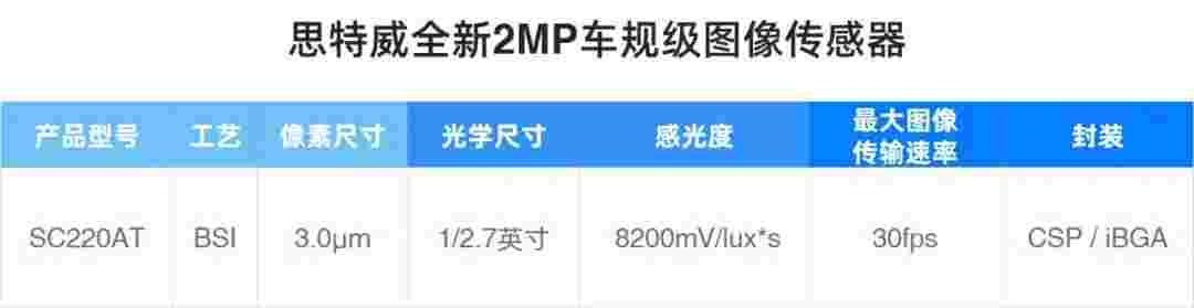 思特威推出車規(guī)級全高清CIS新品SC220AT，賦能高端車載傳感器應(yīng)用